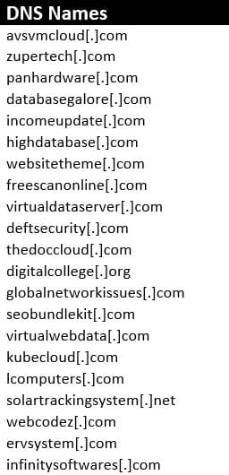 SolarWinds Sunburst Attack Campaign Dns Names