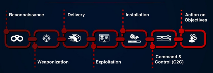 Cyber Kill Chain Analizi